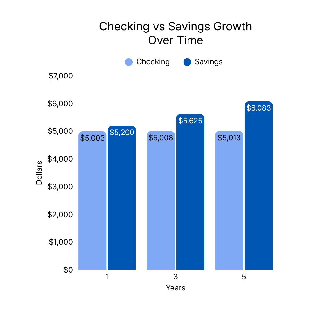 Checking vs Savings Growth Over Time