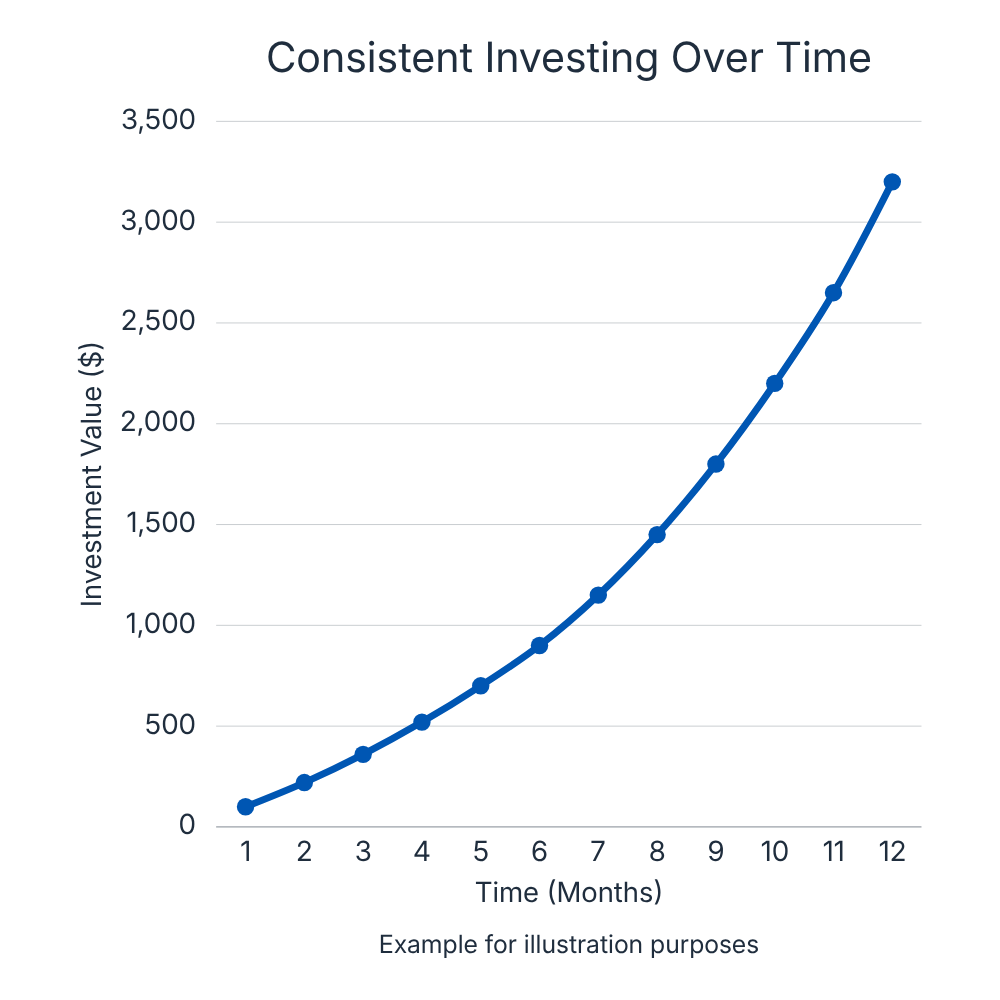 Consistent Investing Over Time Chart