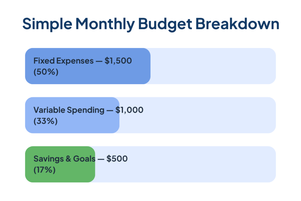Monthly Budget Breakdown