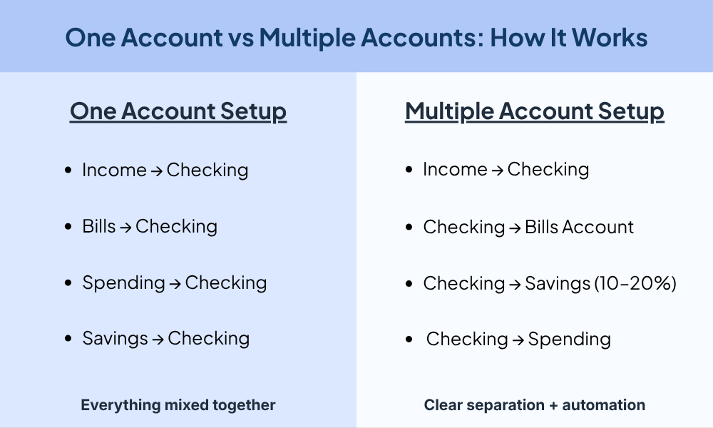 One Account vs Multiple Accounts How It Works