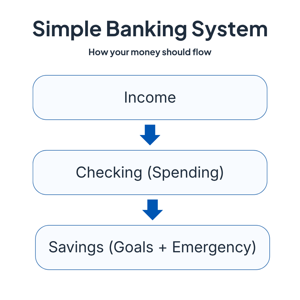 Simple Banking System Flow Chart
